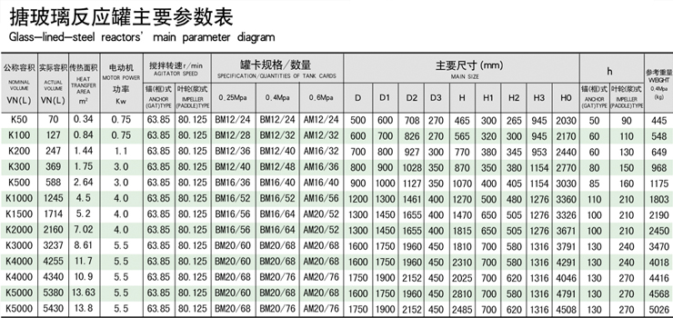 搪玻璃反應(yīng)罐主要參數(shù)表